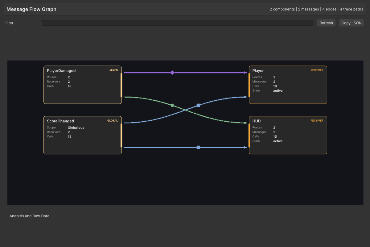 Flow Graph with two messages, two receivers, and four routes